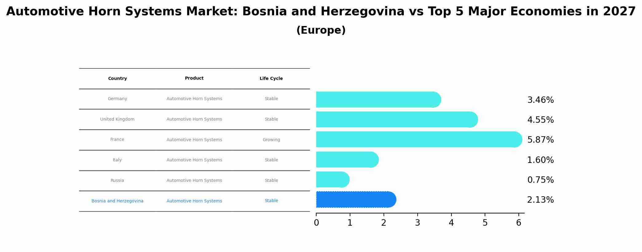 Automotive Horn Systems Market: Bosnia and Herzegovina vs Top 5 Major Economies in 2027 (Europe)