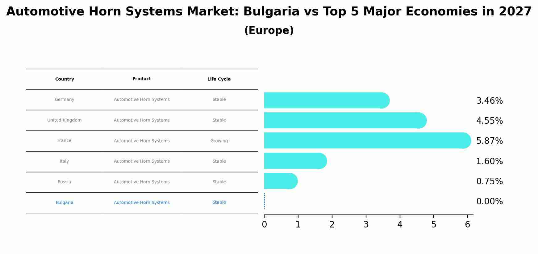 Automotive Horn Systems Market: Bulgaria vs Top 5 Major Economies in 2027 (Europe)