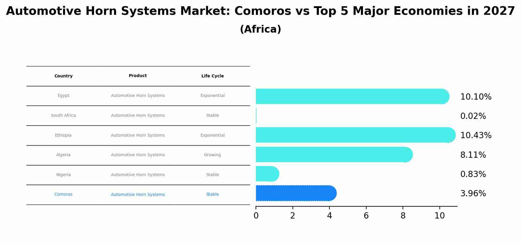 Automotive Horn Systems Market: Comoros vs Top 5 Major Economies in 2027 (Africa)