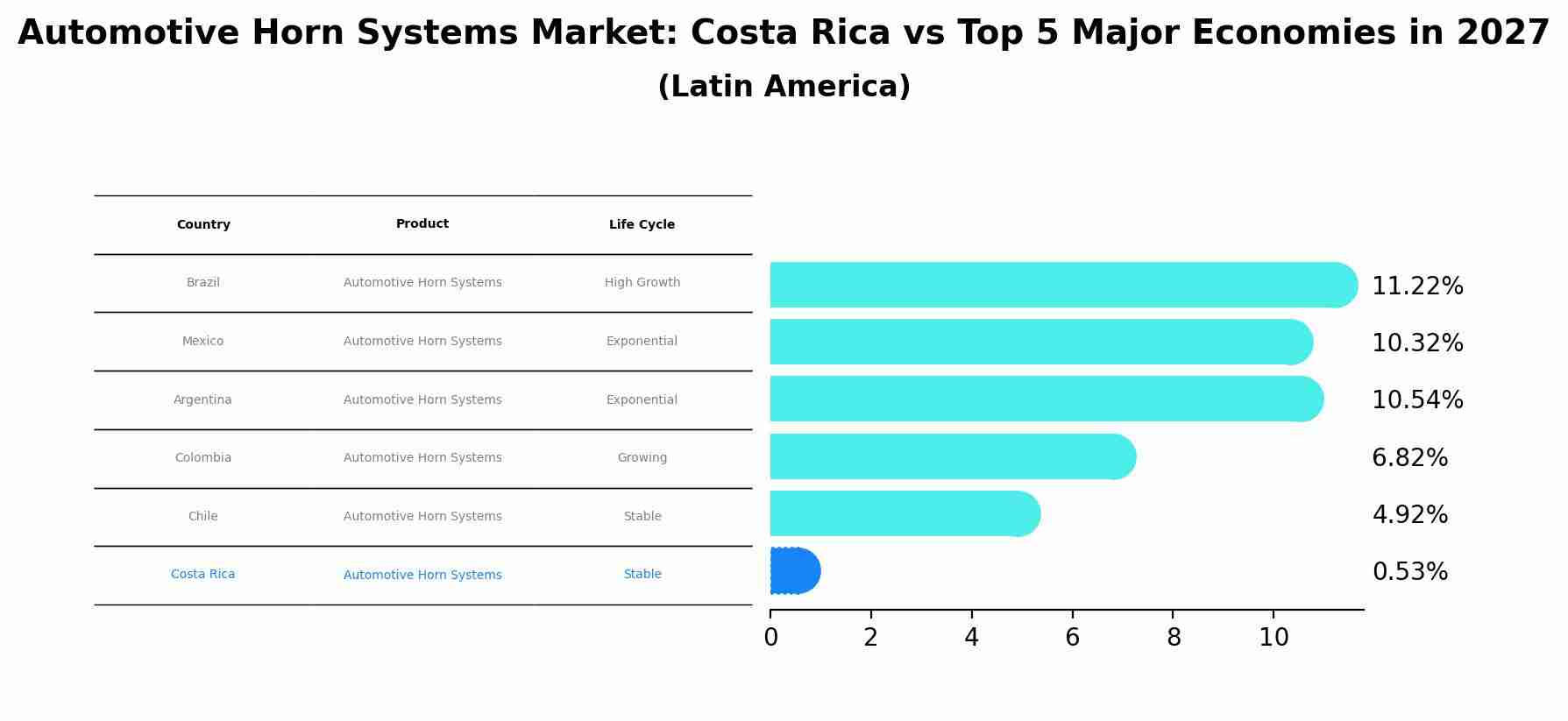 Automotive Horn Systems Market: Costa Rica vs Top 5 Major Economies in 2027 (Latin America)