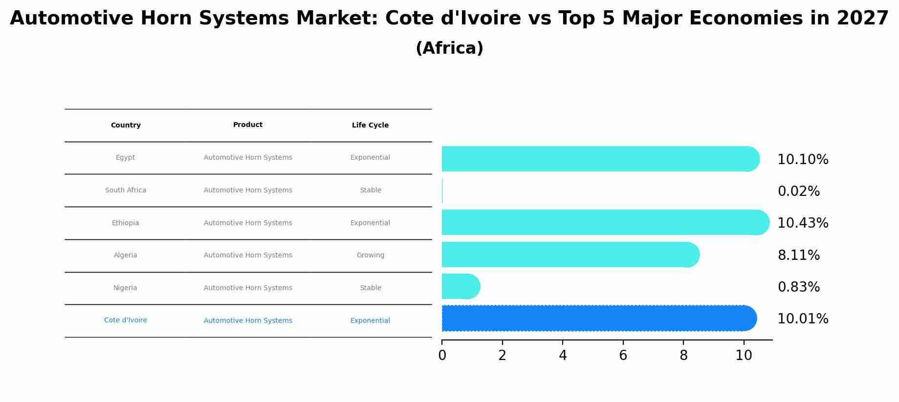 Automotive Horn Systems Market: Cote d'Ivoire vs Top 5 Major Economies in 2027 (Africa)