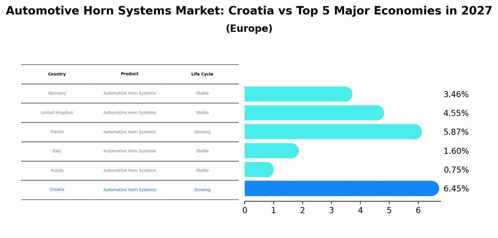 Automotive Horn Systems Market: Croatia vs Top 5 Major Economies in 2027 (Europe)