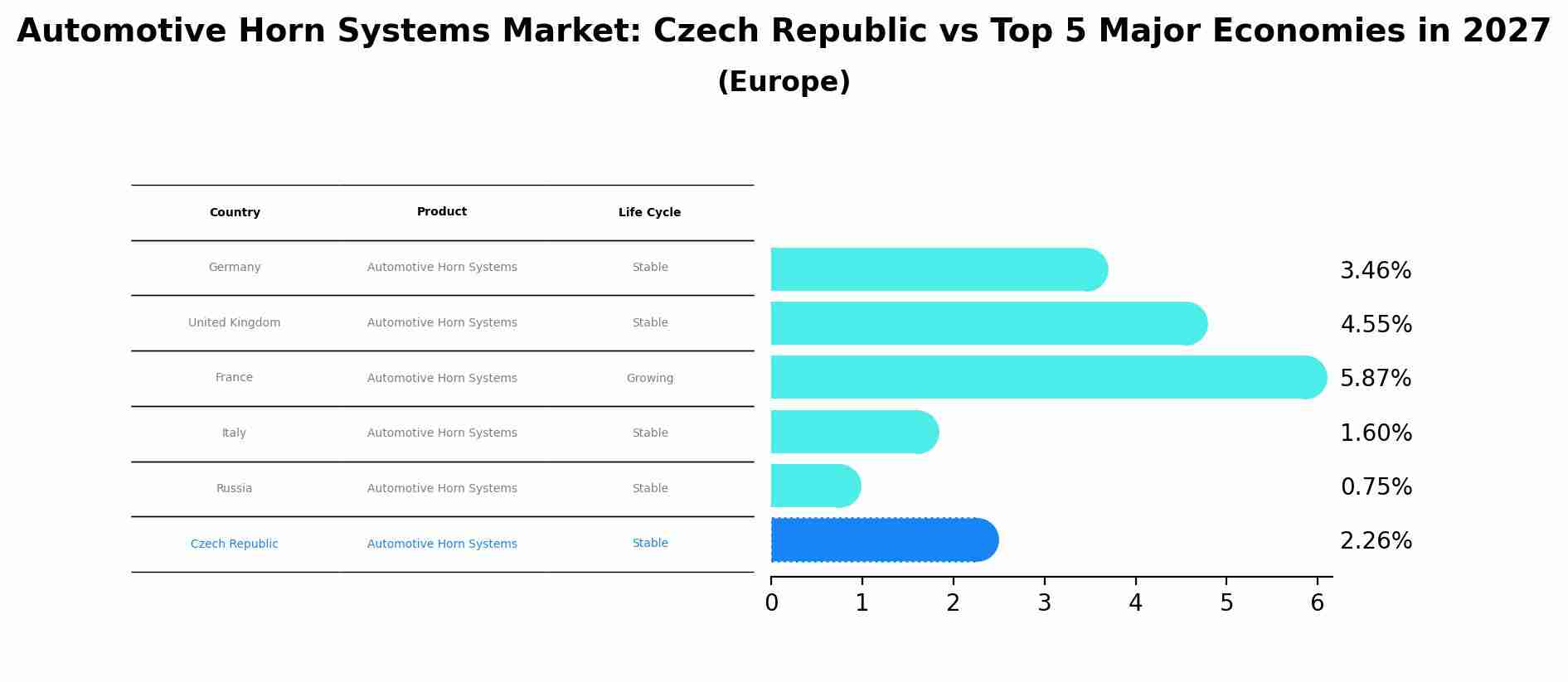 Automotive Horn Systems Market: Czech Republic vs Top 5 Major Economies in 2027 (Europe)