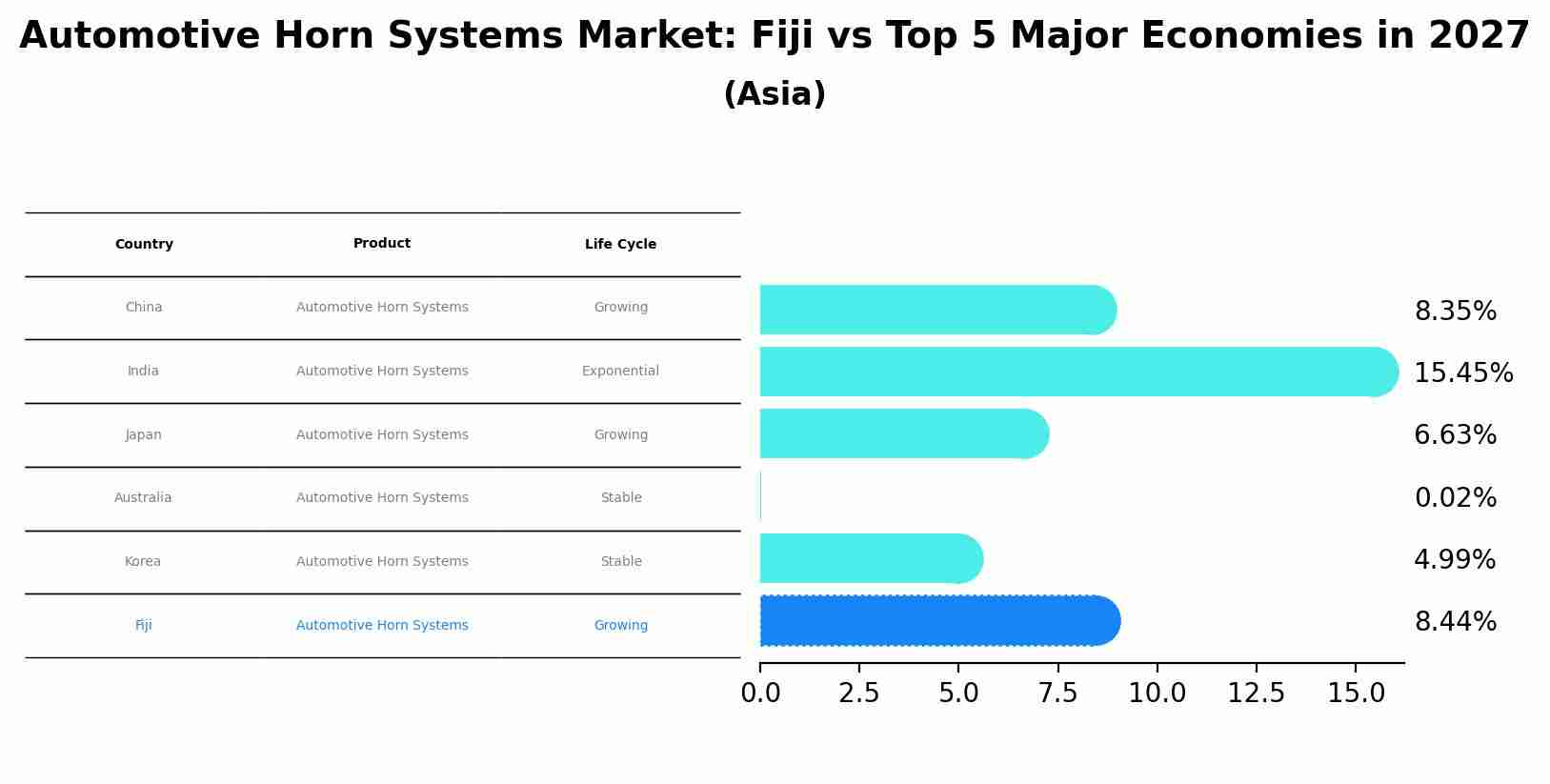 Automotive Horn Systems Market: Fiji vs Top 5 Major Economies in 2027 (Asia)