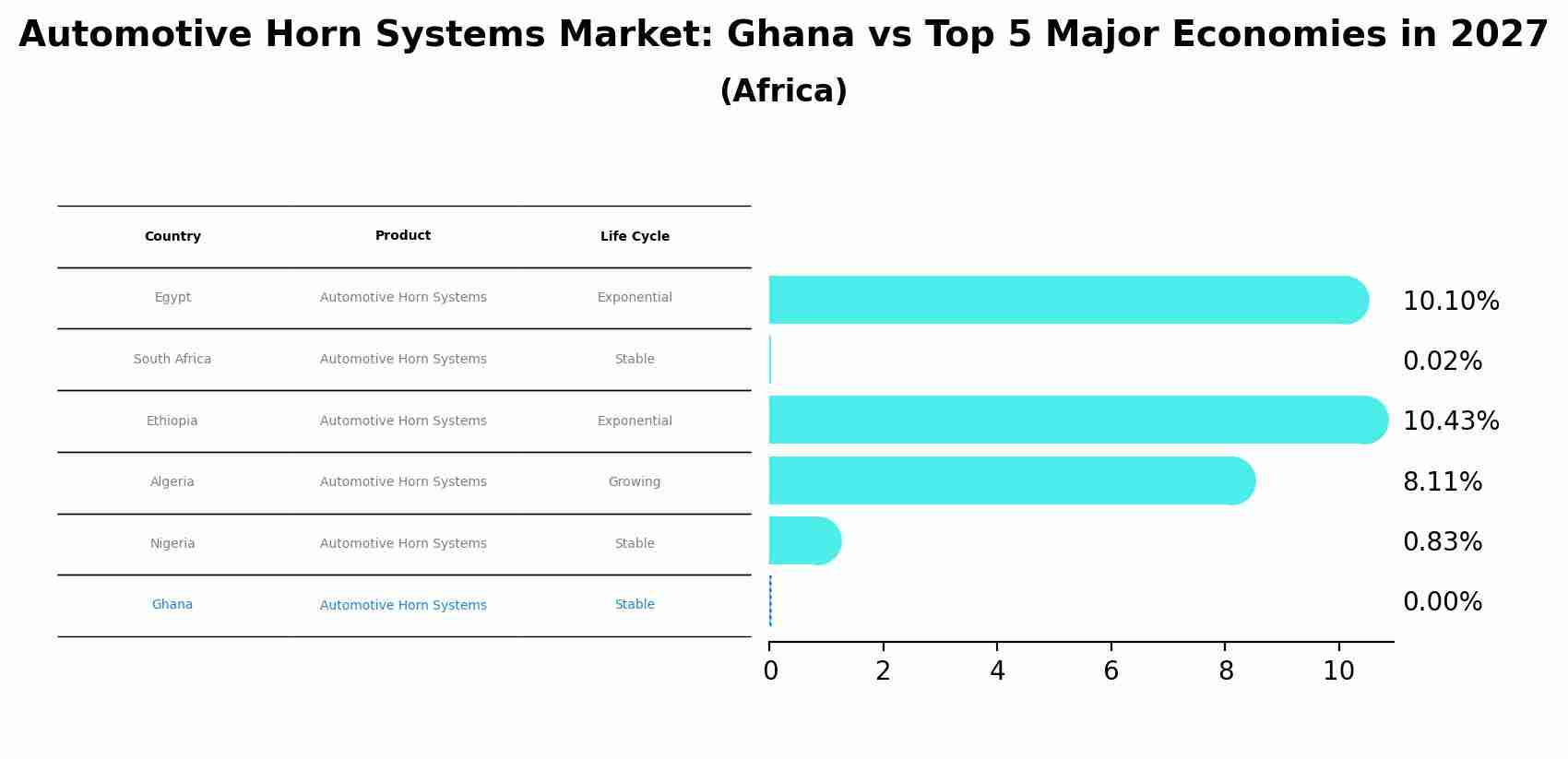 Automotive Horn Systems Market: Ghana vs Top 5 Major Economies in 2027 (Africa)
