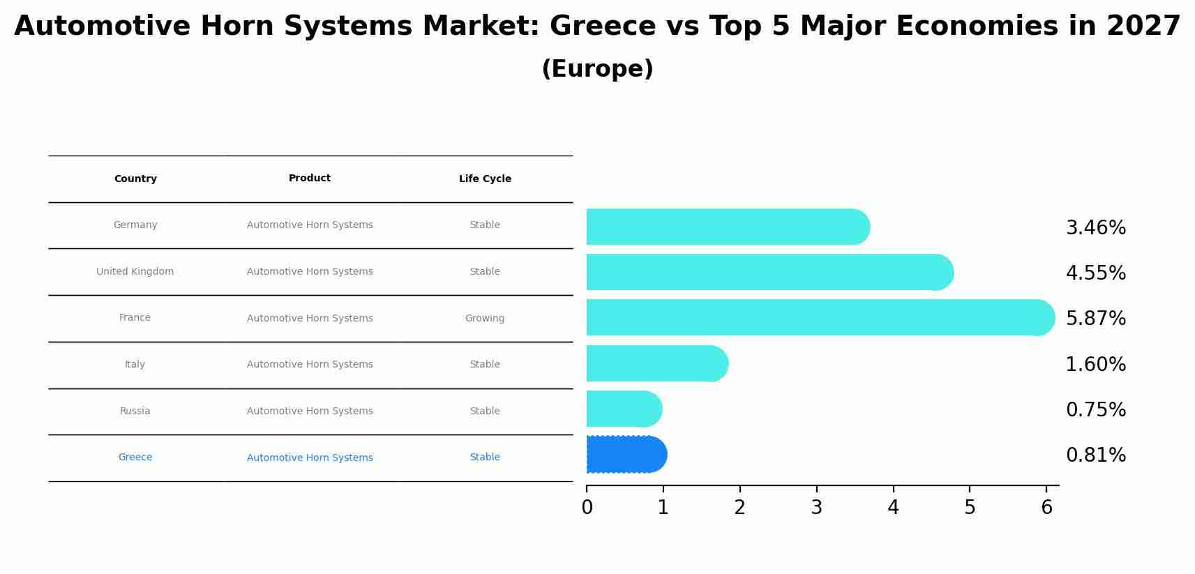 Automotive Horn Systems Market: Greece vs Top 5 Major Economies in 2027 (Europe)