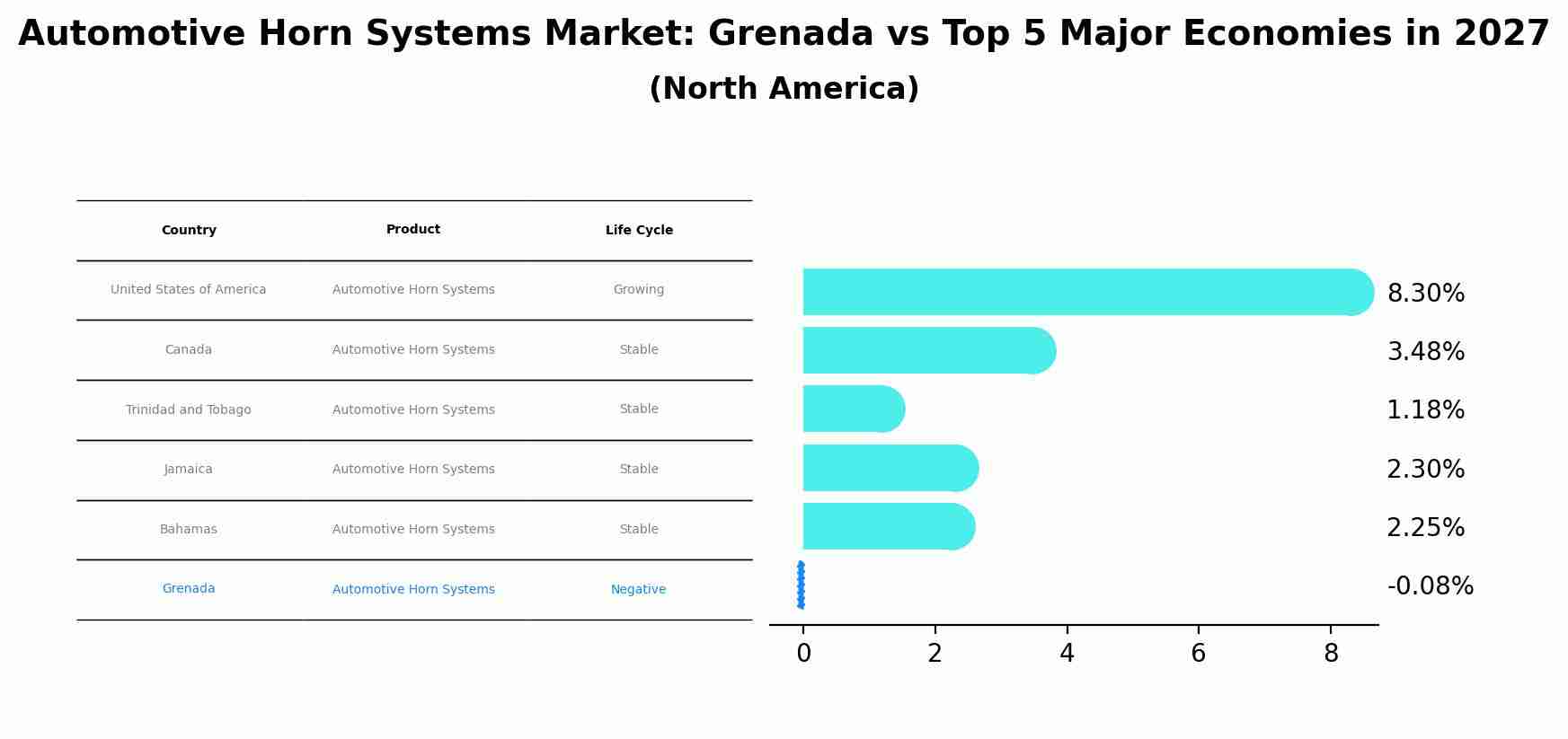 Automotive Horn Systems Market: Grenada vs Top 5 Major Economies in 2027 (North America)