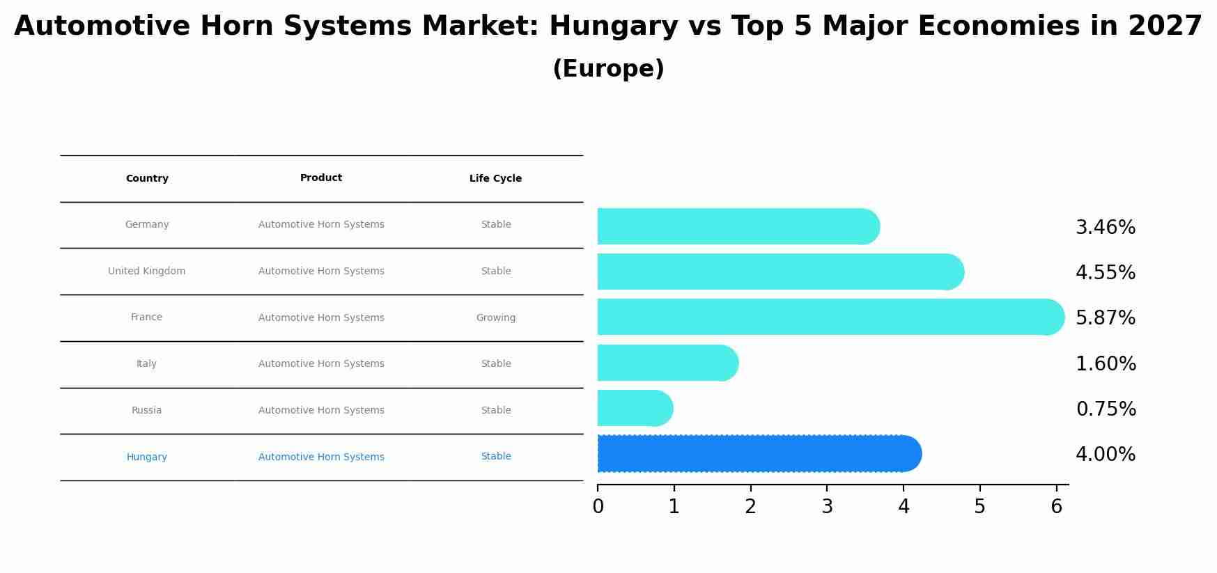 Automotive Horn Systems Market: Hungary vs Top 5 Major Economies in 2027 (Europe)