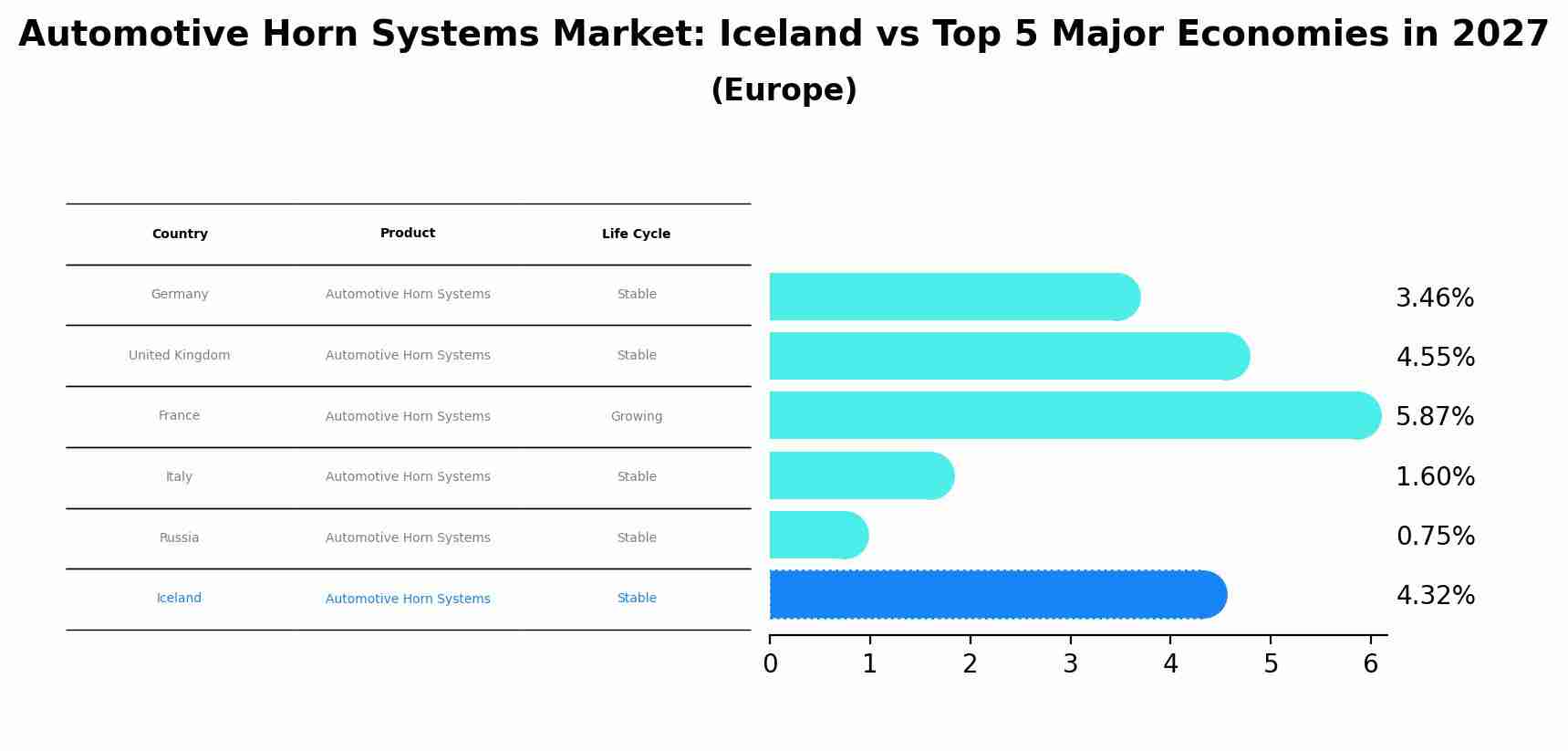 Automotive Horn Systems Market: Iceland vs Top 5 Major Economies in 2027 (Europe)