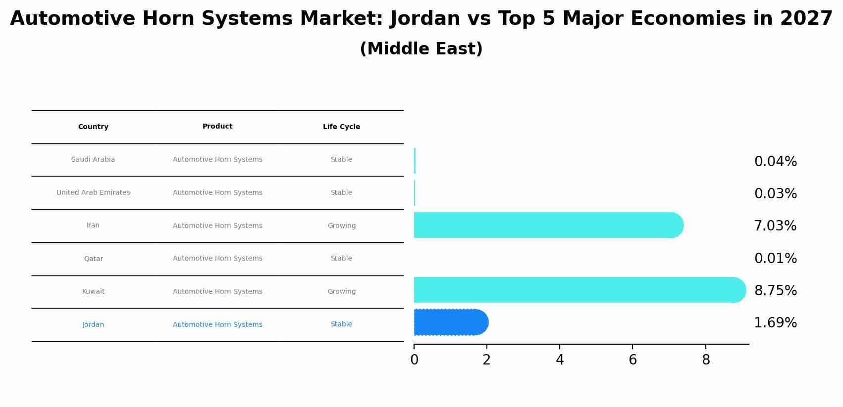 Automotive Horn Systems Market: Jordan vs Top 5 Major Economies in 2027 (Middle East)