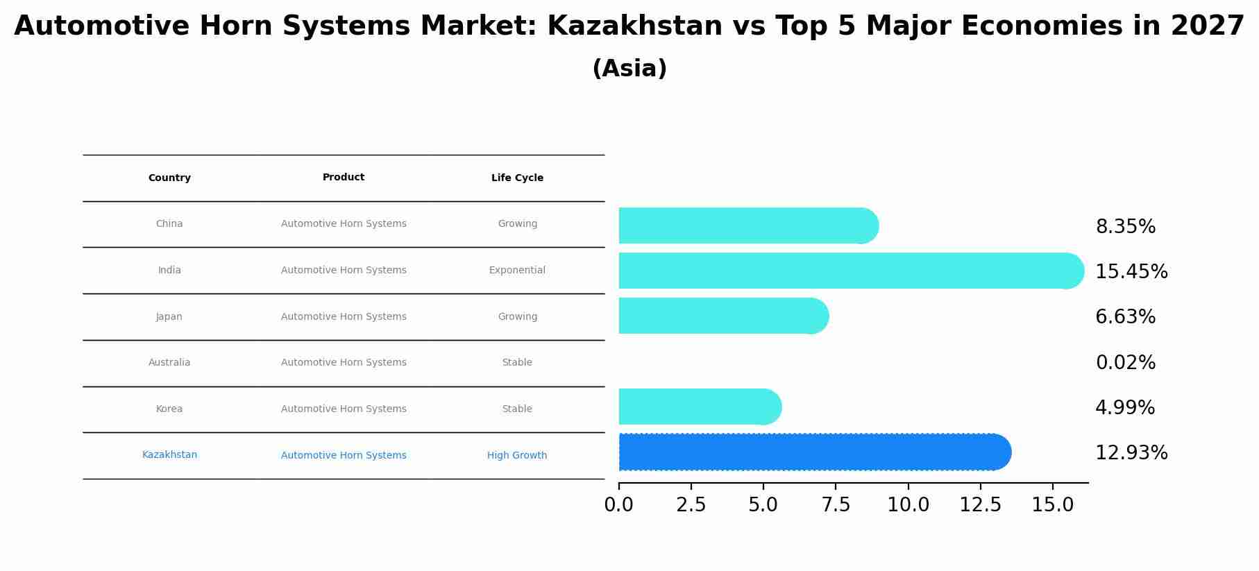 Automotive Horn Systems Market: Kazakhstan vs Top 5 Major Economies in 2027 (Asia)
