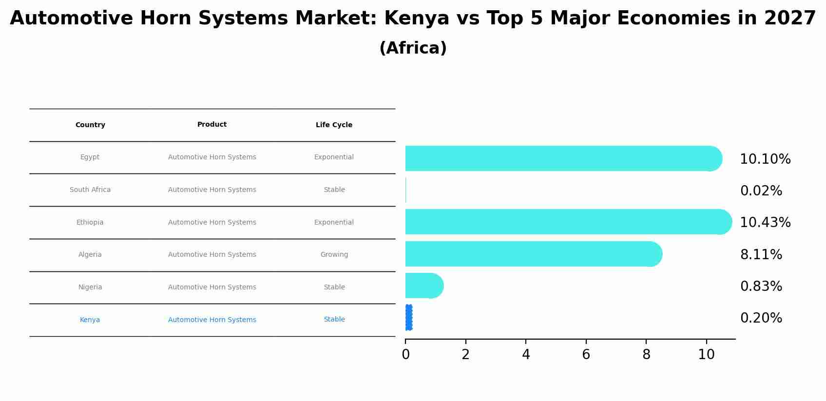 Automotive Horn Systems Market: Kenya vs Top 5 Major Economies in 2027 (Africa)