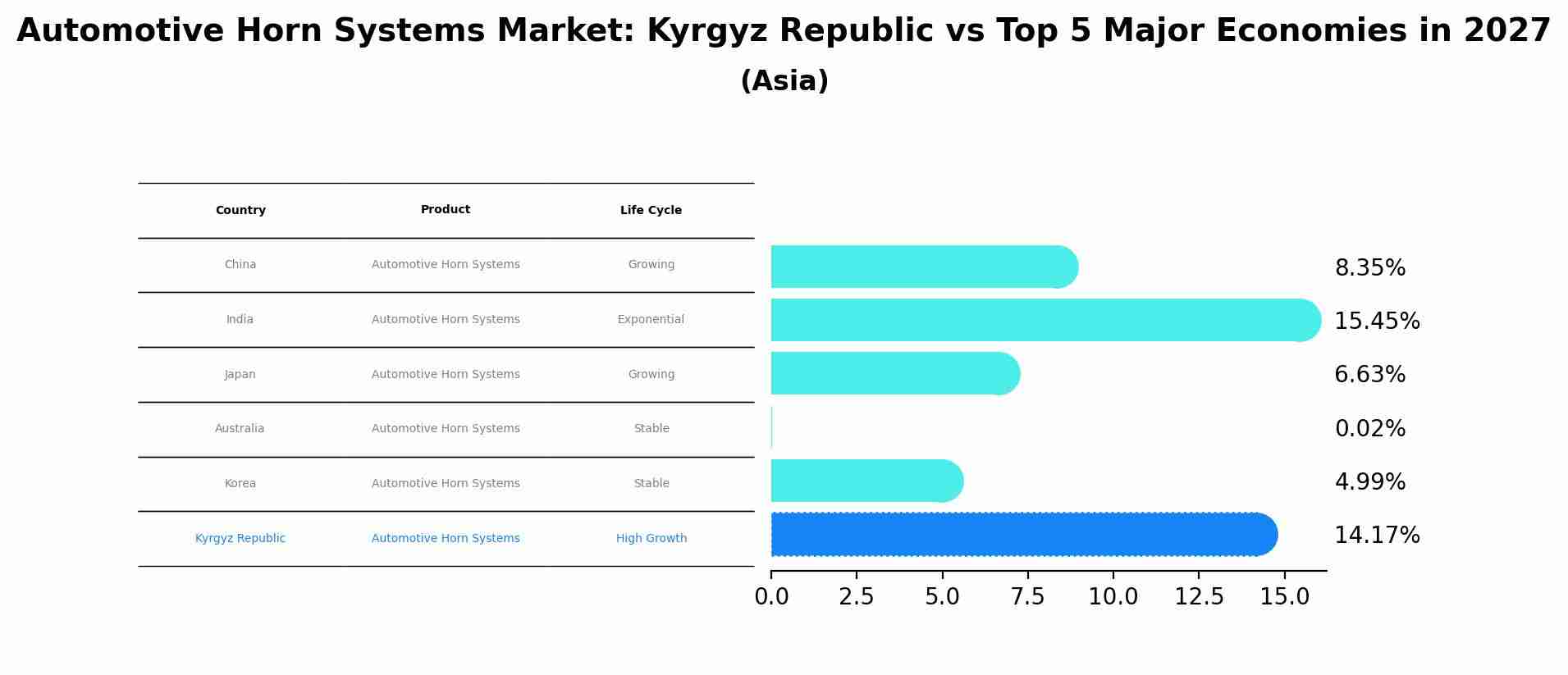 Automotive Horn Systems Market: Kyrgyz Republic vs Top 5 Major Economies in 2027 (Asia)