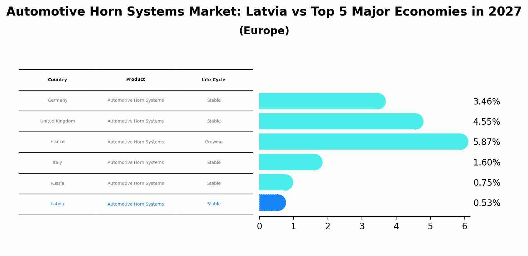 Automotive Horn Systems Market: Latvia vs Top 5 Major Economies in 2027 (Europe)