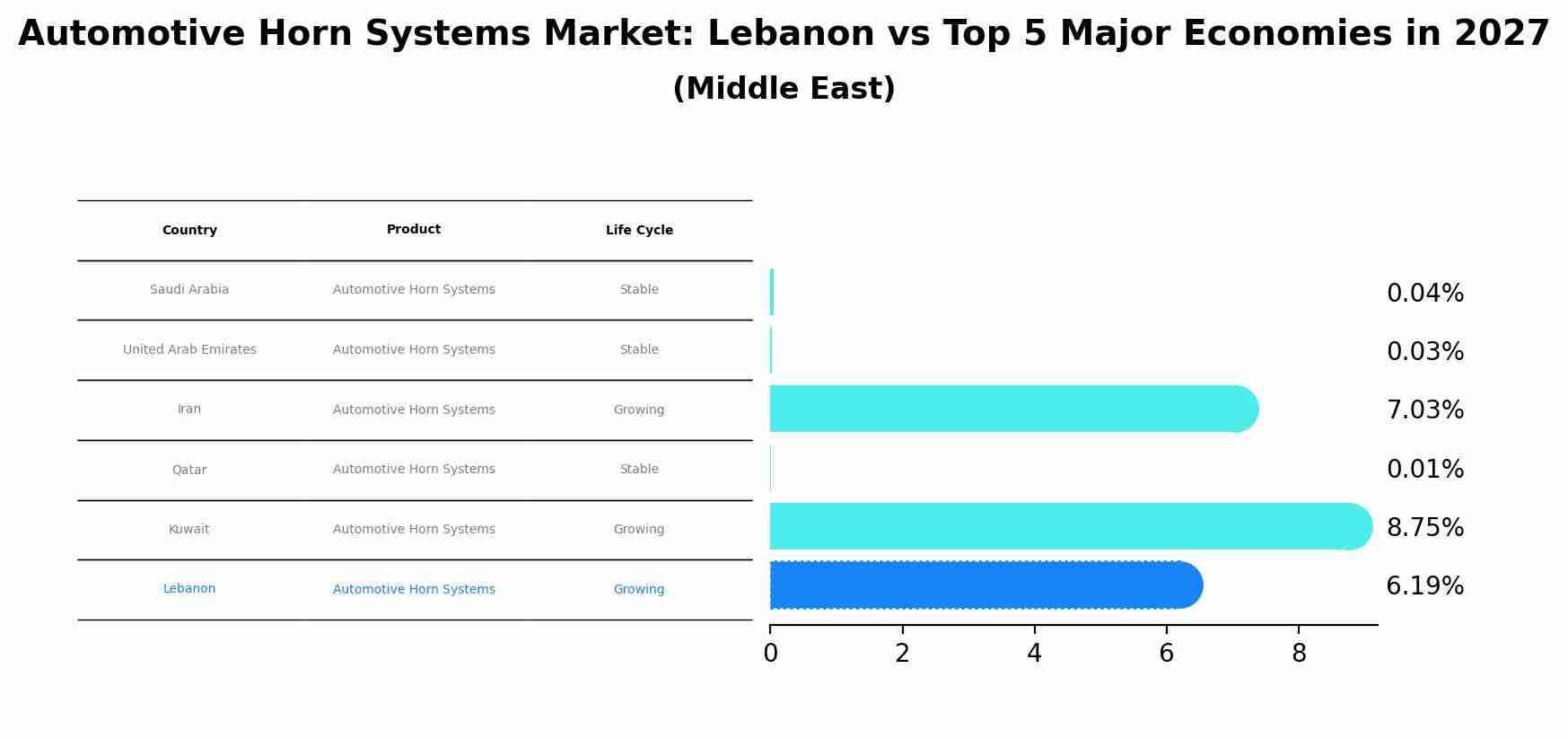 Automotive Horn Systems Market: Lebanon vs Top 5 Major Economies in 2027 (Middle East)
