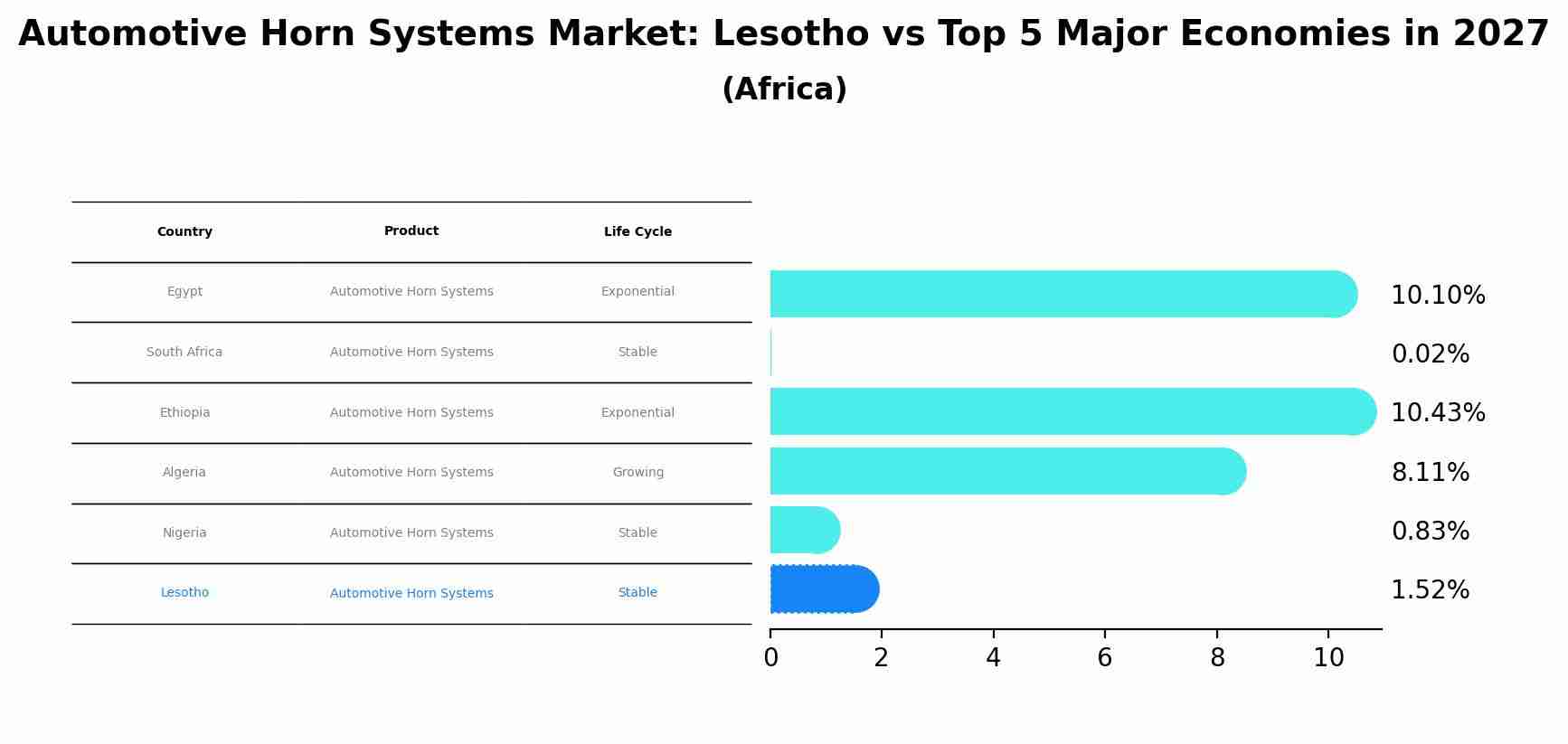 Automotive Horn Systems Market: Lesotho vs Top 5 Major Economies in 2027 (Africa)