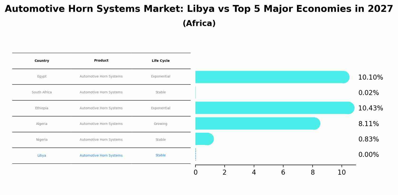 Automotive Horn Systems Market: Libya vs Top 5 Major Economies in 2027 (Africa)