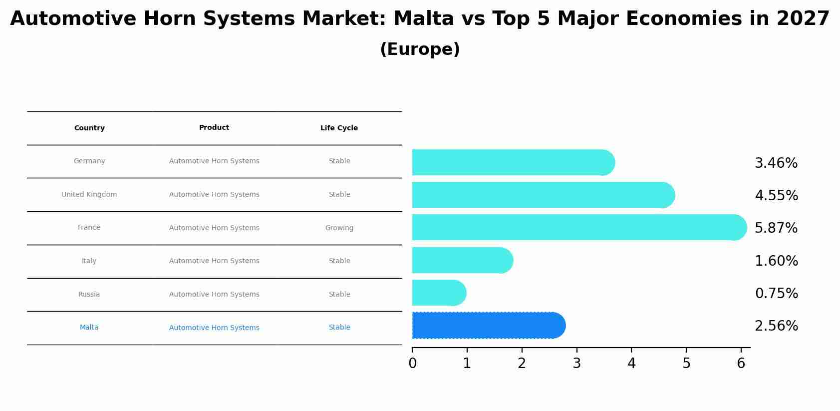 Automotive Horn Systems Market: Malta vs Top 5 Major Economies in 2027 (Europe)
