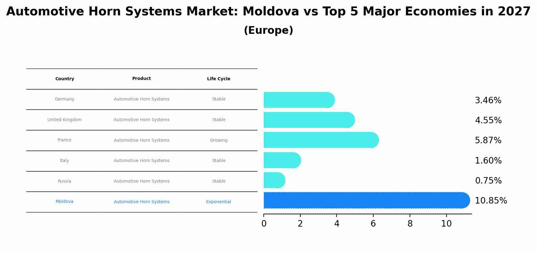 Automotive Horn Systems Market: Moldova vs Top 5 Major Economies in 2027 (Europe)