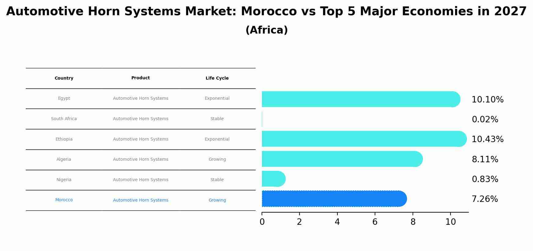 Automotive Horn Systems Market: Morocco vs Top 5 Major Economies in 2027 (Africa)