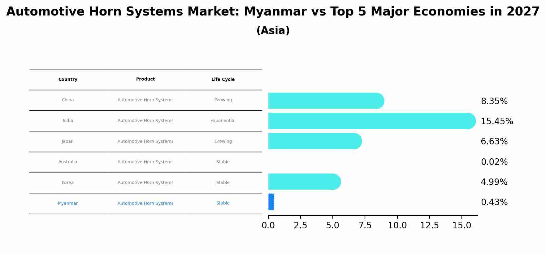 Automotive Horn Systems Market: Myanmar vs Top 5 Major Economies in 2027 (Asia)