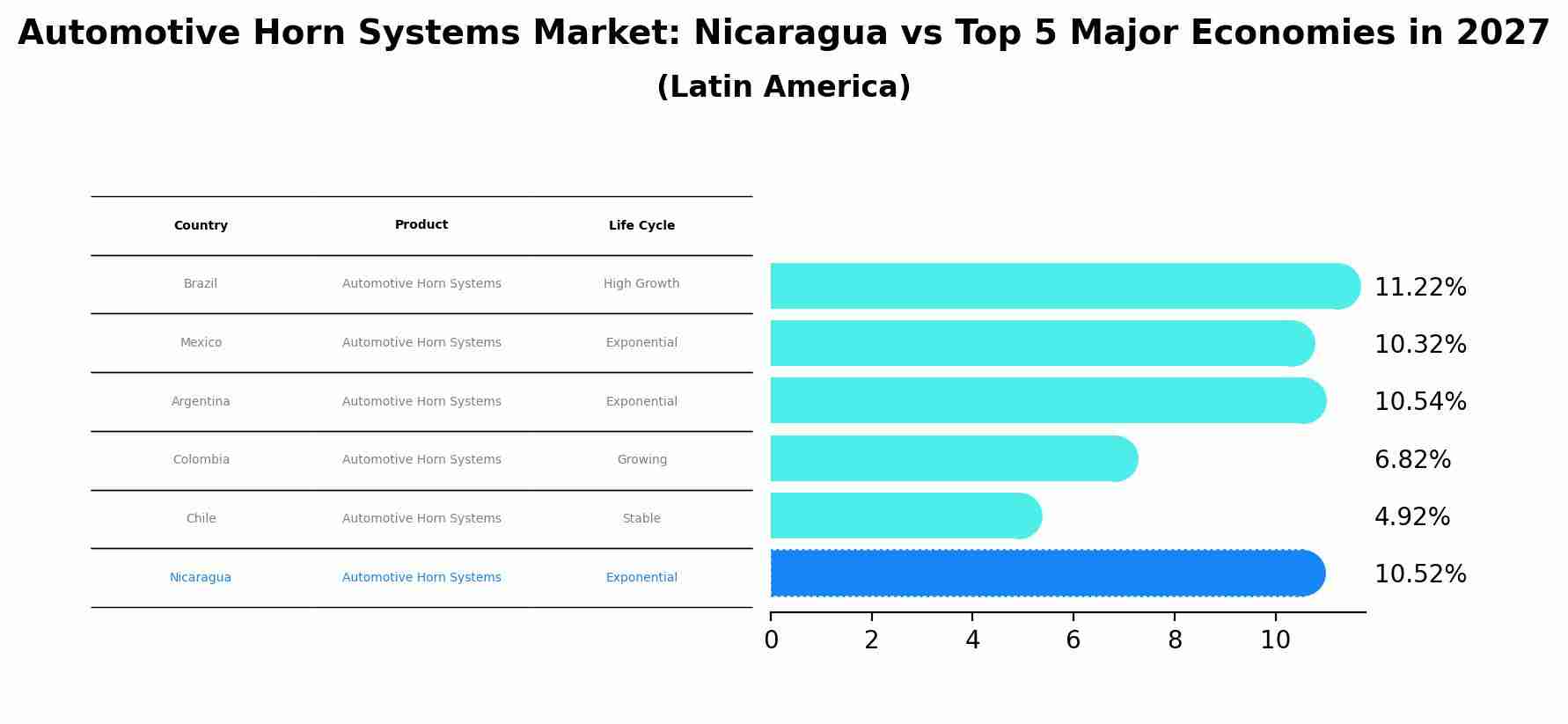 Automotive Horn Systems Market: Nicaragua vs Top 5 Major Economies in 2027 (Latin America)