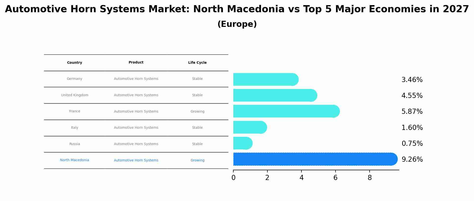 Automotive Horn Systems Market: North Macedonia vs Top 5 Major Economies in 2027 (Europe)