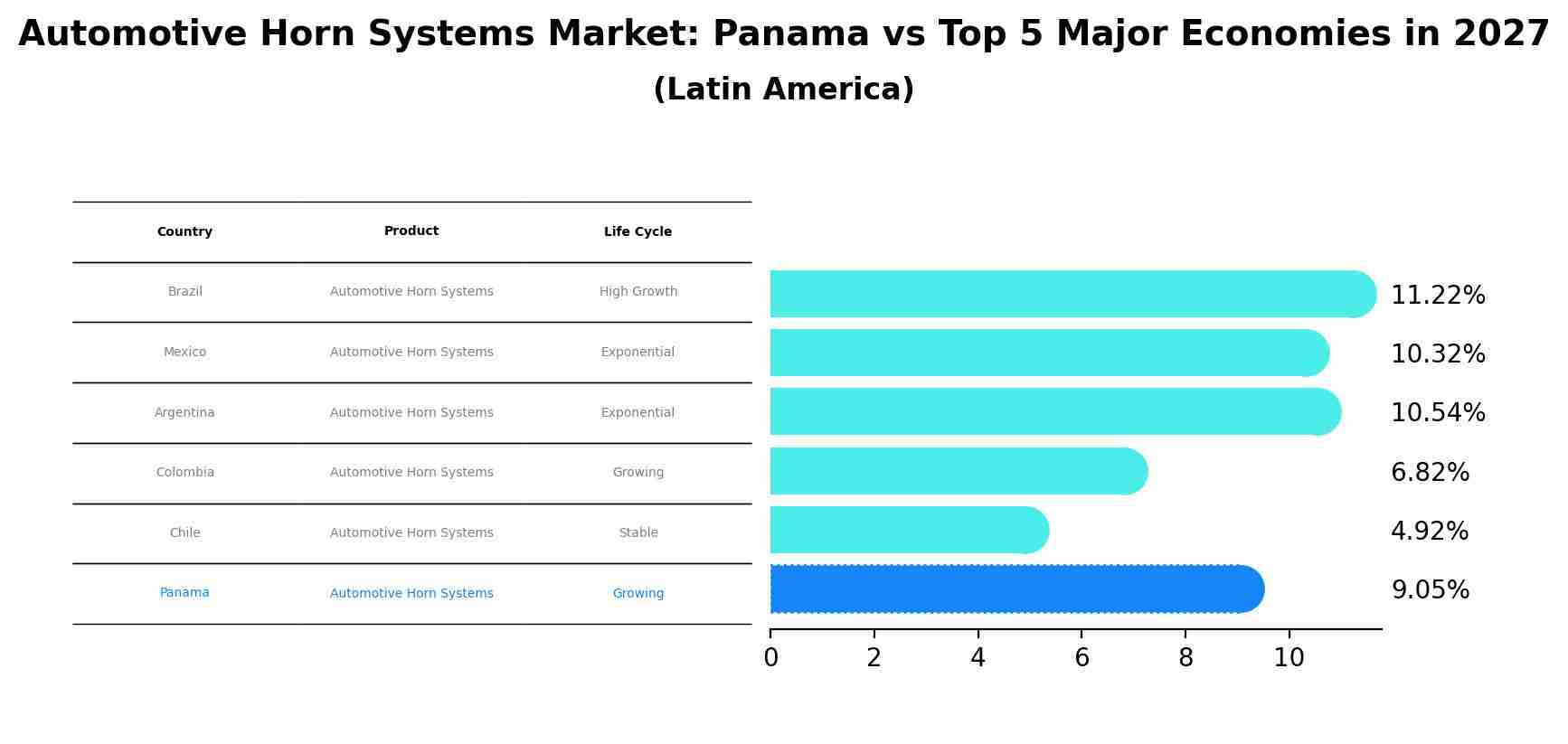 Automotive Horn Systems Market: Panama vs Top 5 Major Economies in 2027 (Latin America)