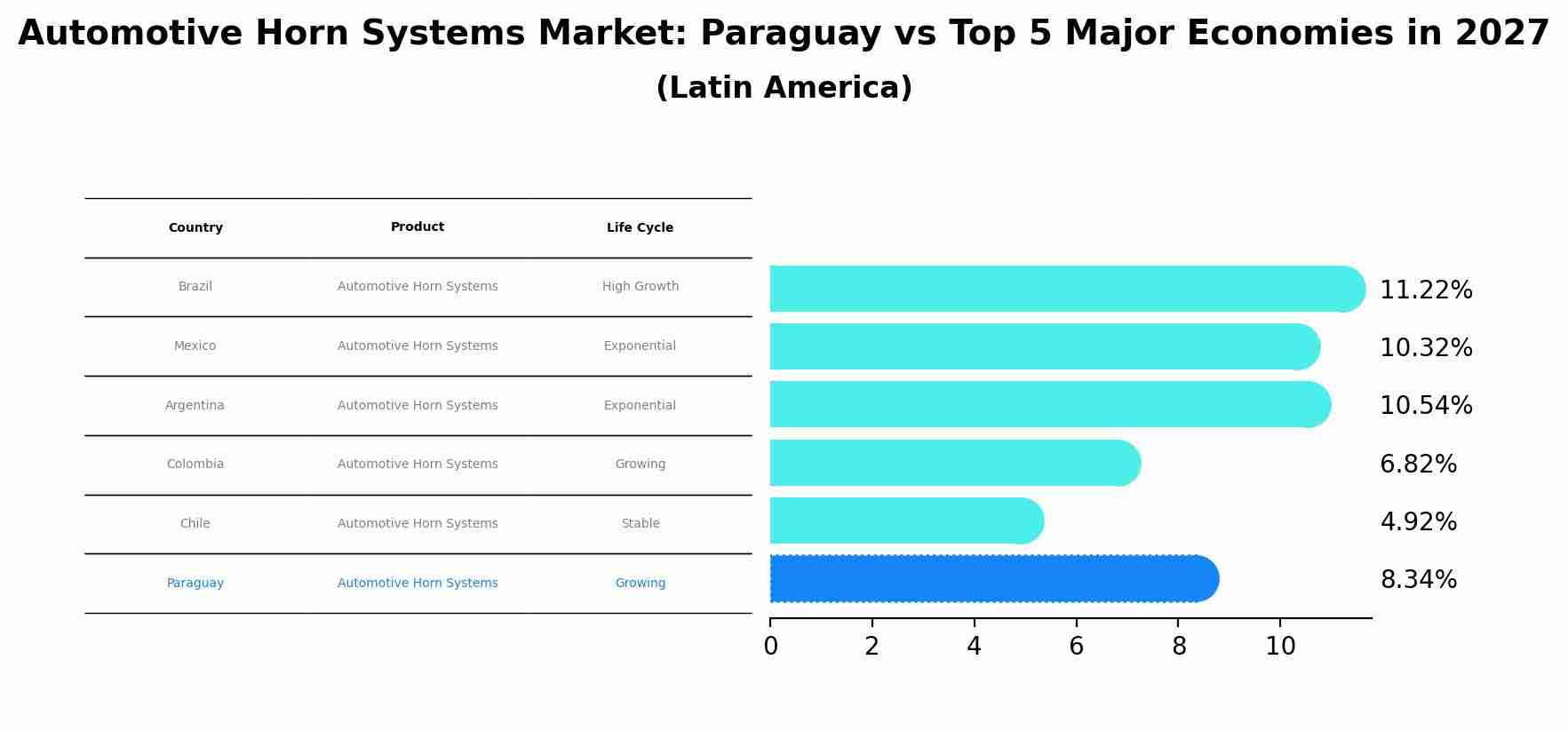 Automotive Horn Systems Market: Paraguay vs Top 5 Major Economies in 2027 (Latin America)