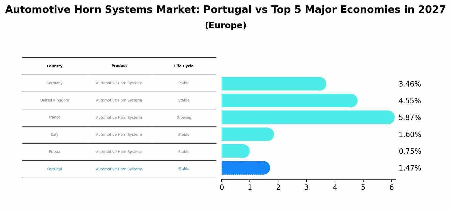 Automotive Horn Systems Market: Portugal vs Top 5 Major Economies in 2027 (Europe)