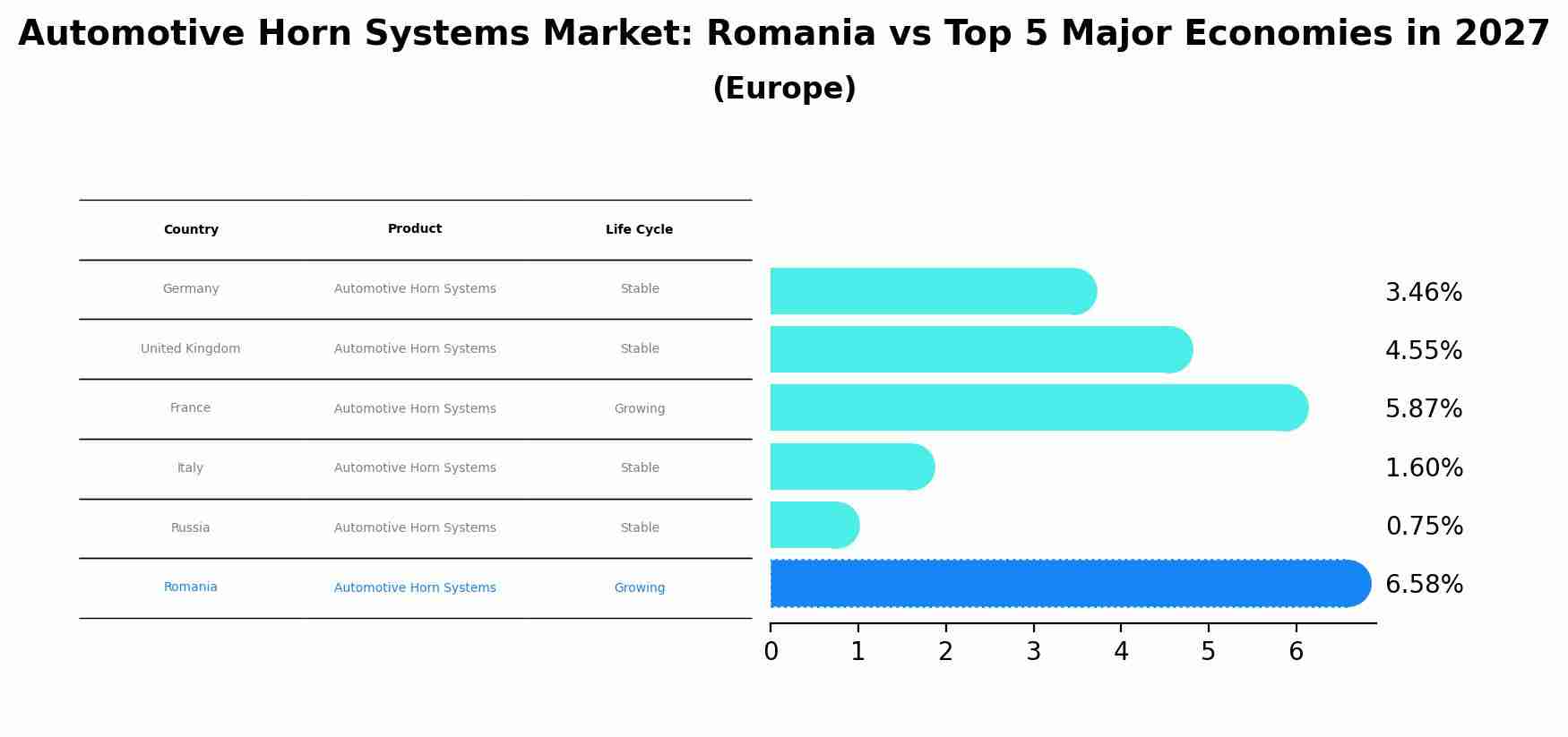 Automotive Horn Systems Market: Romania vs Top 5 Major Economies in 2027 (Europe)