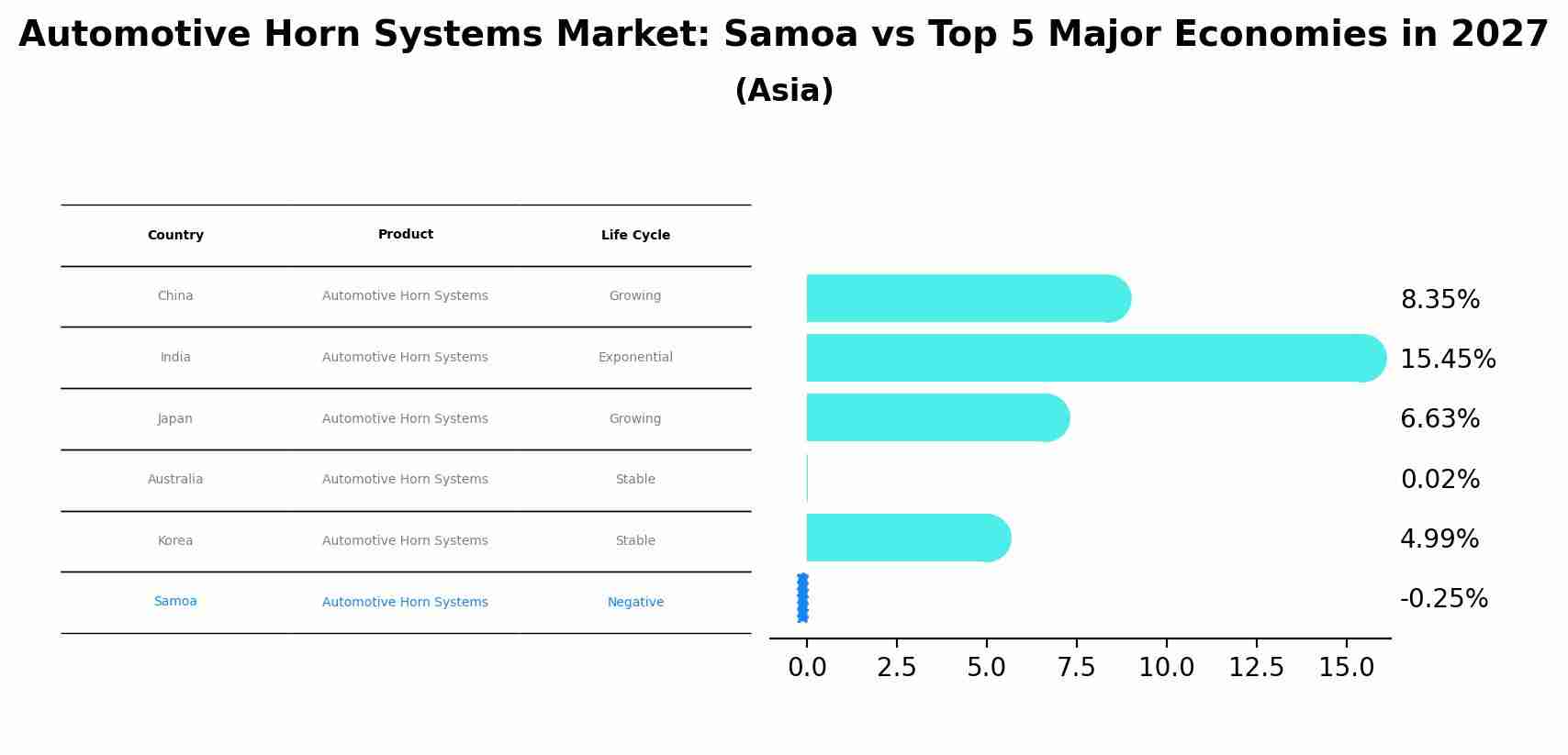 Automotive Horn Systems Market: Samoa vs Top 5 Major Economies in 2027 (Asia)