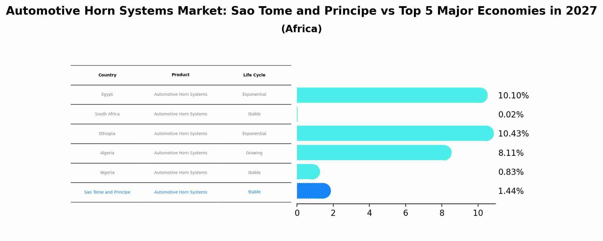 Automotive Horn Systems Market: Sao Tome and Principe vs Top 5 Major Economies in 2027 (Africa)