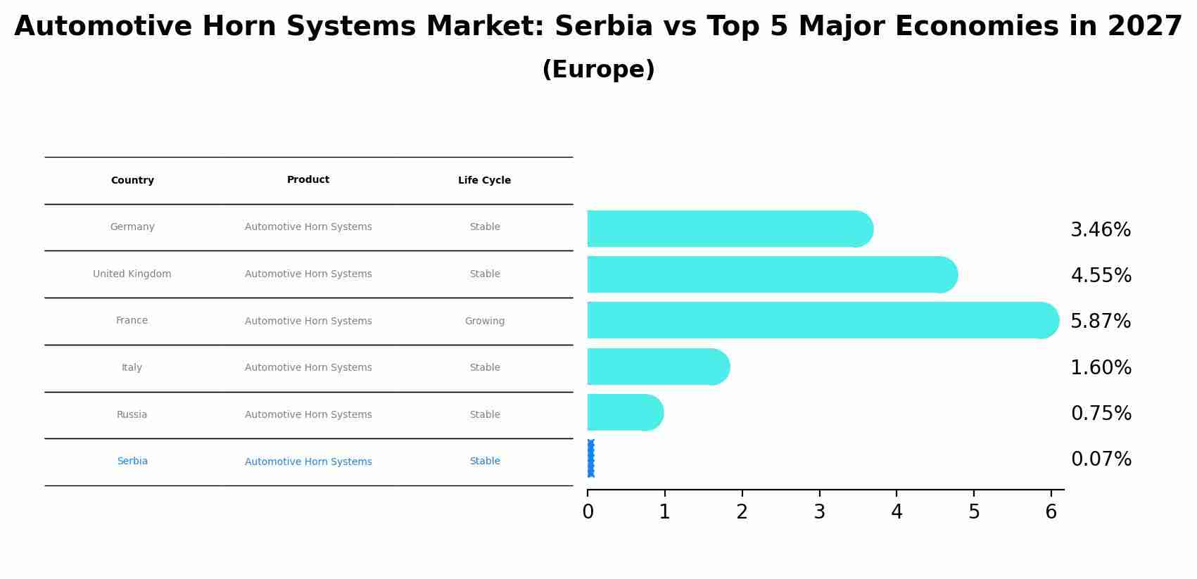 Automotive Horn Systems Market: Serbia vs Top 5 Major Economies in 2027 (Europe)