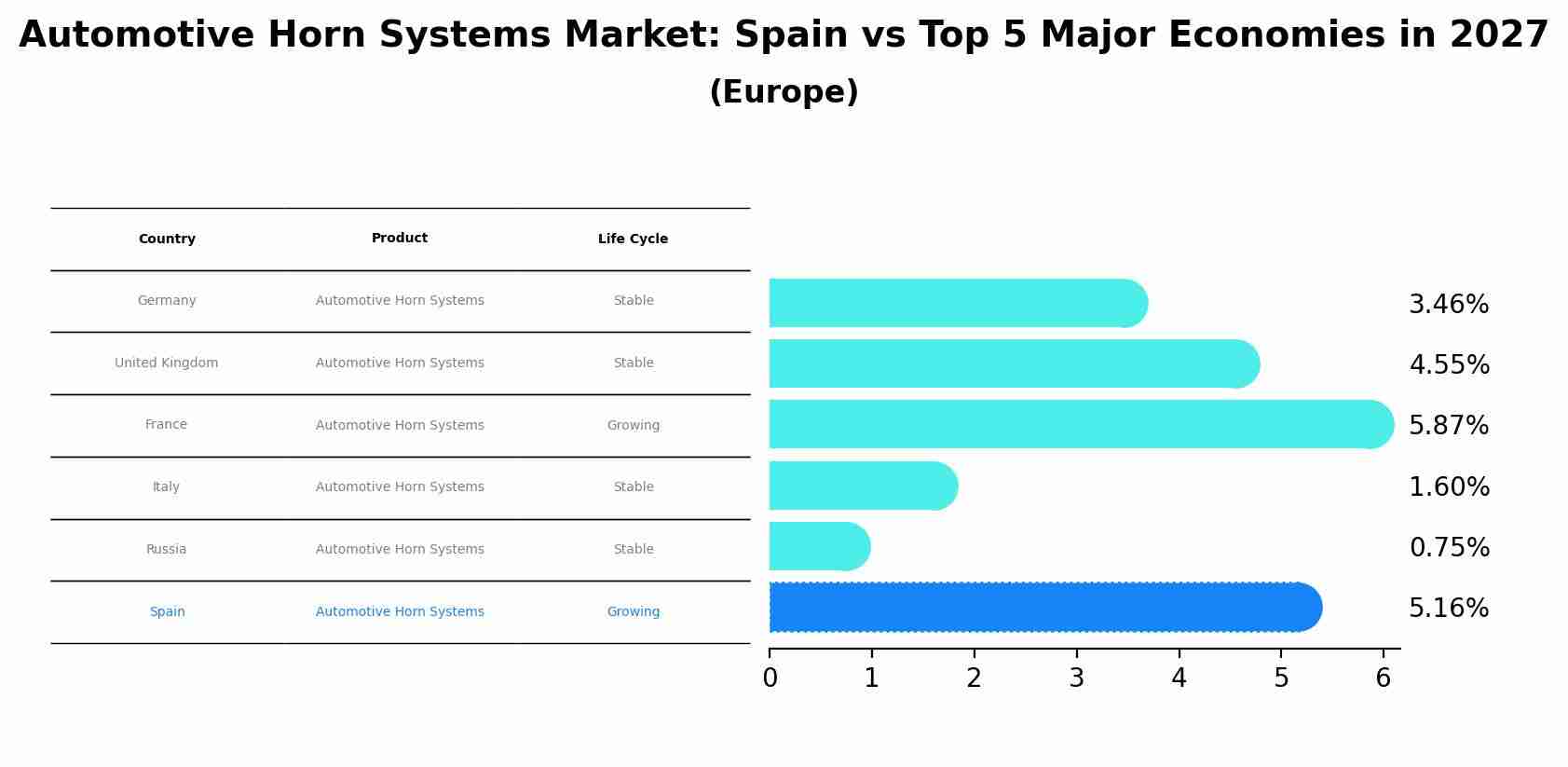 Automotive Horn Systems Market: Spain vs Top 5 Major Economies in 2027 (Europe)