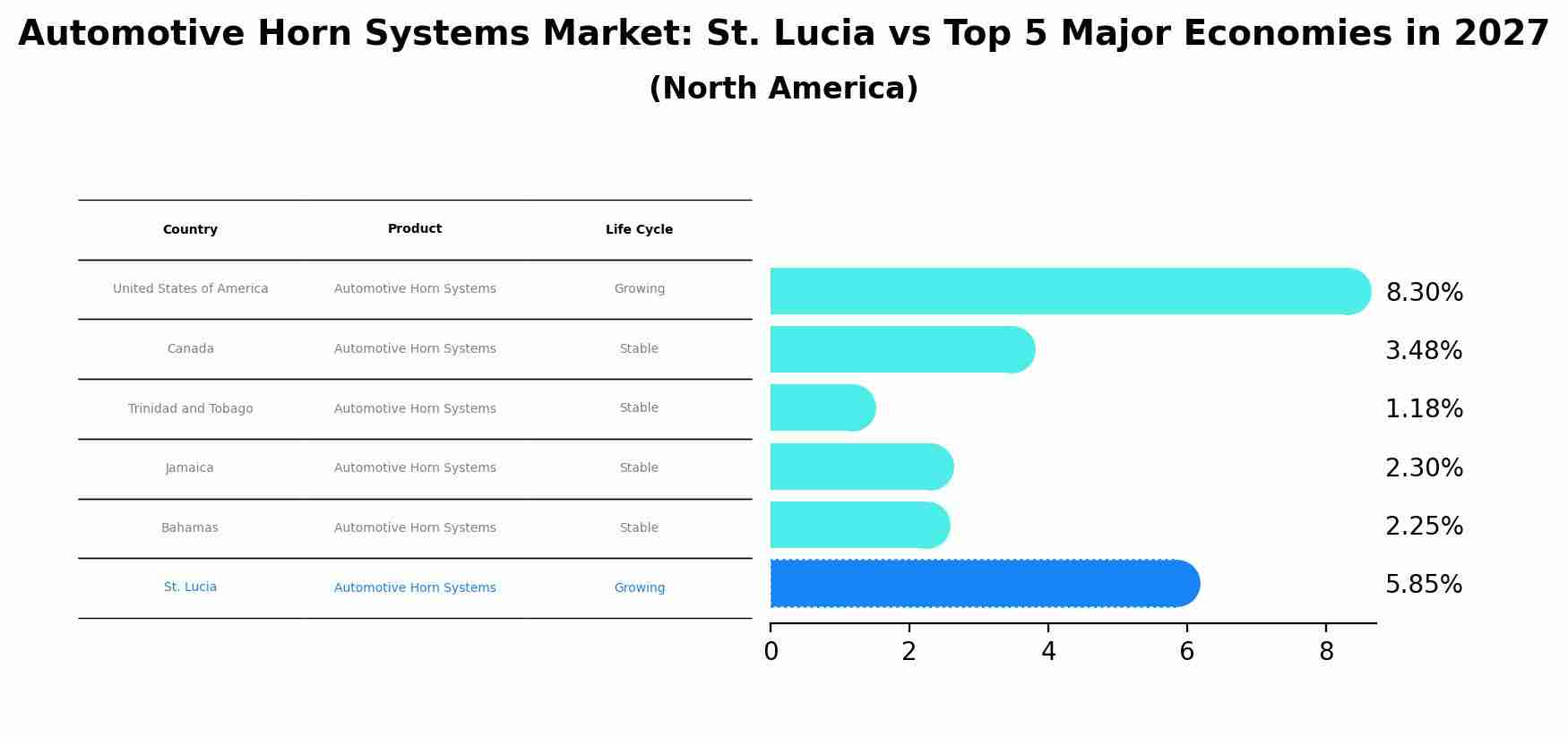Automotive Horn Systems Market: St. Lucia vs Top 5 Major Economies in 2027 (North America)