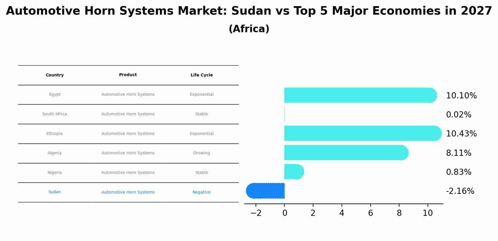 Automotive Horn Systems Market: Sudan vs Top 5 Major Economies in 2027 (Africa)