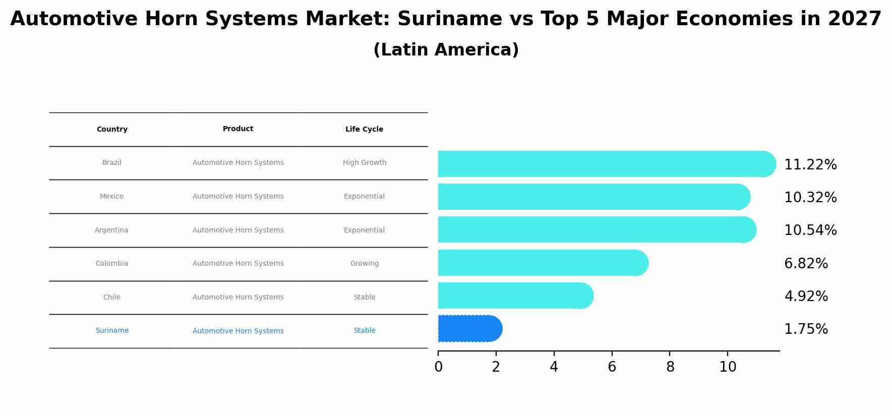Automotive Horn Systems Market: Suriname vs Top 5 Major Economies in 2027 (Latin America)