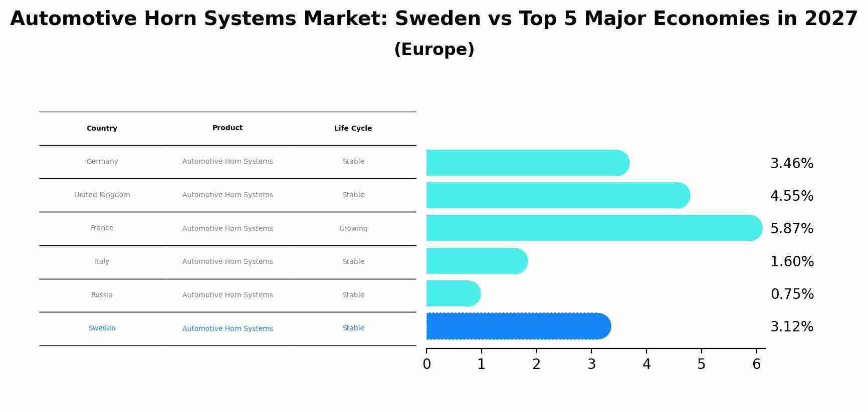 Automotive Horn Systems Market: Sweden vs Top 5 Major Economies in 2027 (Europe)