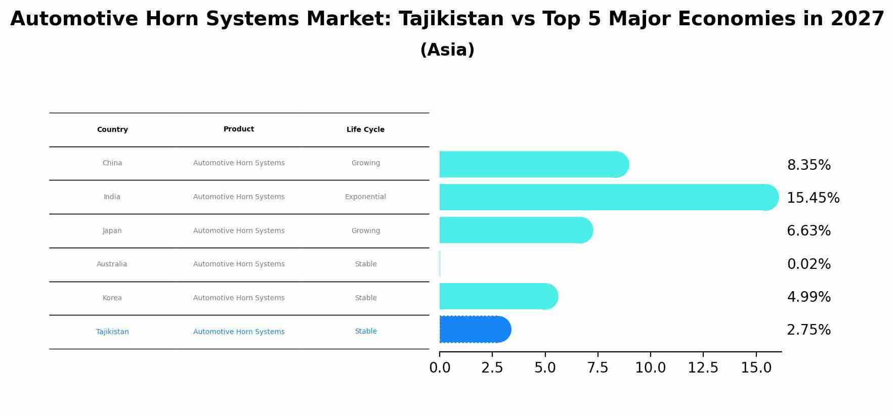 Automotive Horn Systems Market: Tajikistan vs Top 5 Major Economies in 2027 (Asia)