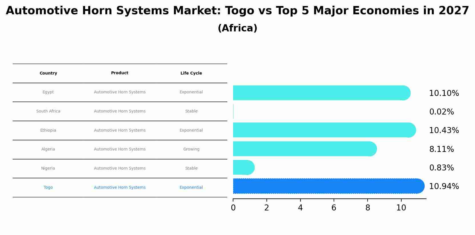 Automotive Horn Systems Market: Togo vs Top 5 Major Economies in 2027 (Africa)