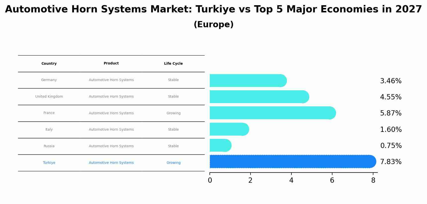 Automotive Horn Systems Market: Turkiye vs Top 5 Major Economies in 2027 (Europe)