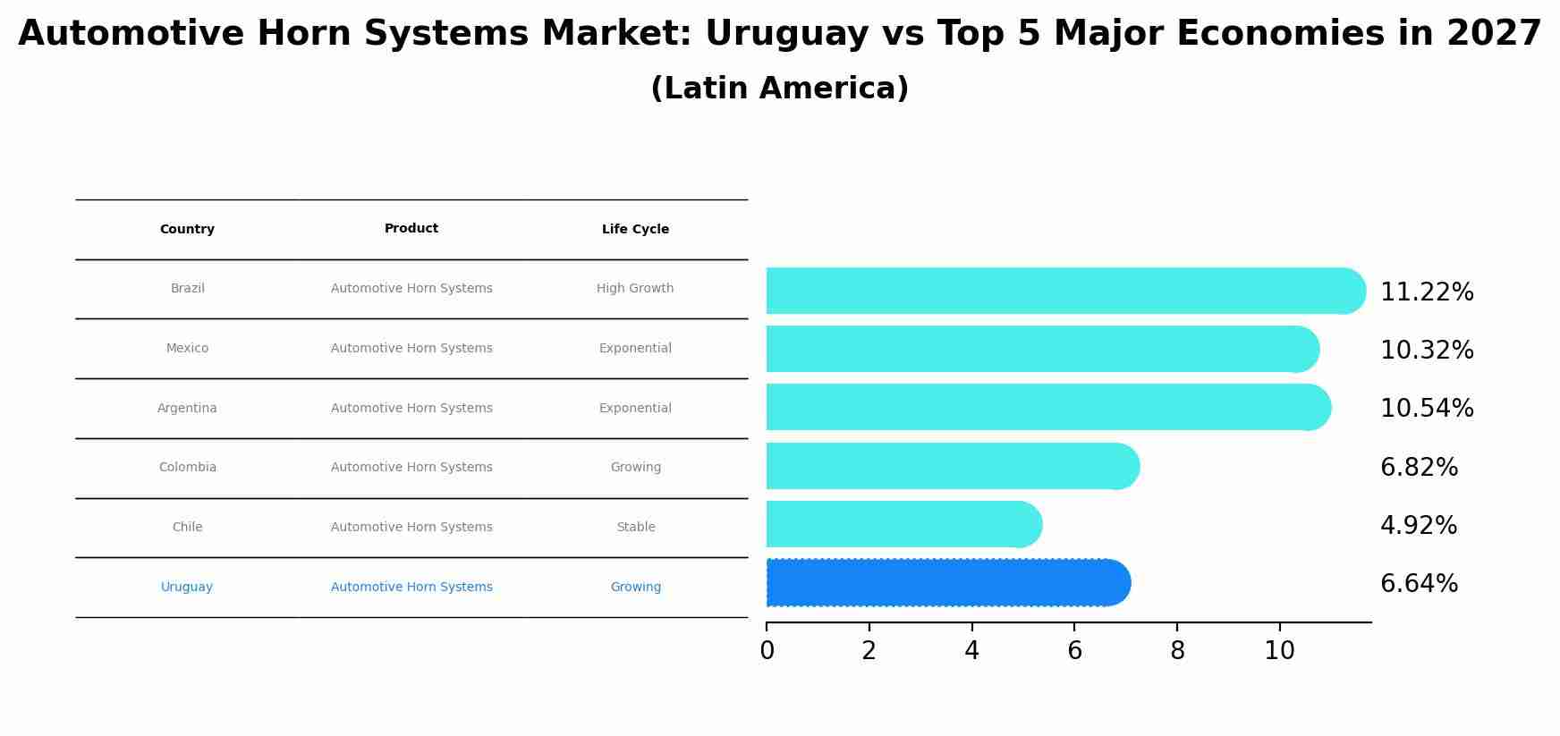 Automotive Horn Systems Market: Uruguay vs Top 5 Major Economies in 2027 (Latin America)