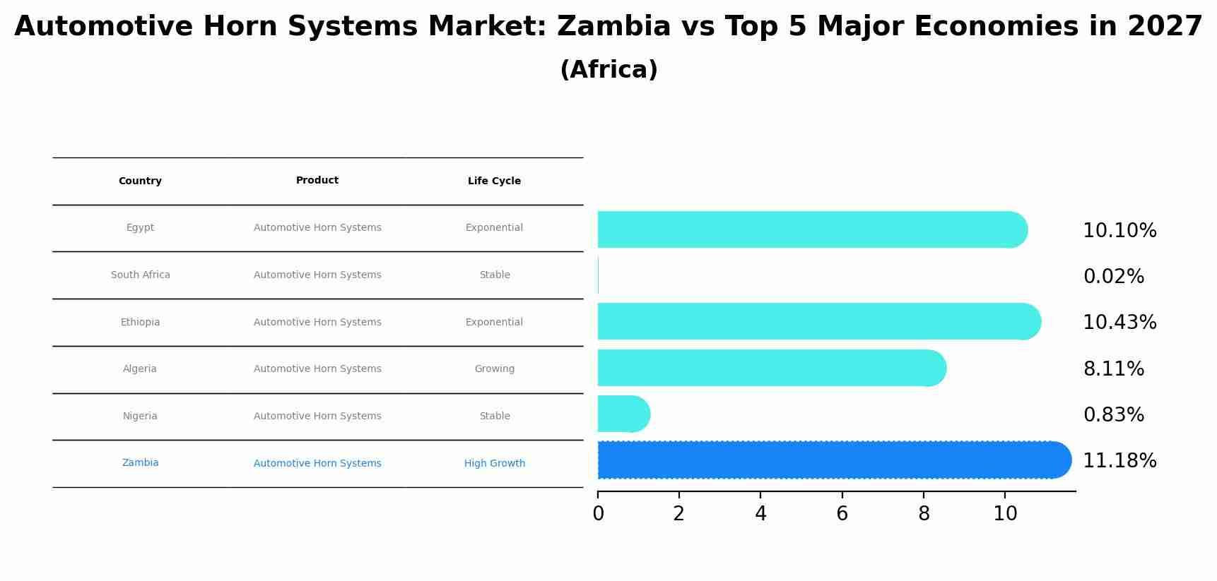 Automotive Horn Systems Market: Zambia vs Top 5 Major Economies in 2027 (Africa)