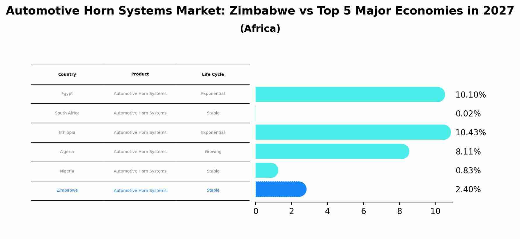 Automotive Horn Systems Market: Zimbabwe vs Top 5 Major Economies in 2027 (Africa)