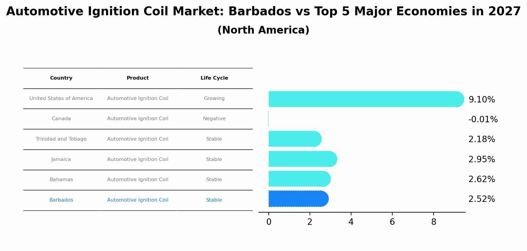 Automotive Ignition Coil Market: Barbados vs Top 5 Major Economies in 2027 (North America)