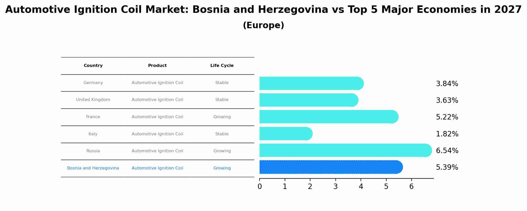 Automotive Ignition Coil Market: Bosnia and Herzegovina vs Top 5 Major Economies in 2027 (Europe)
