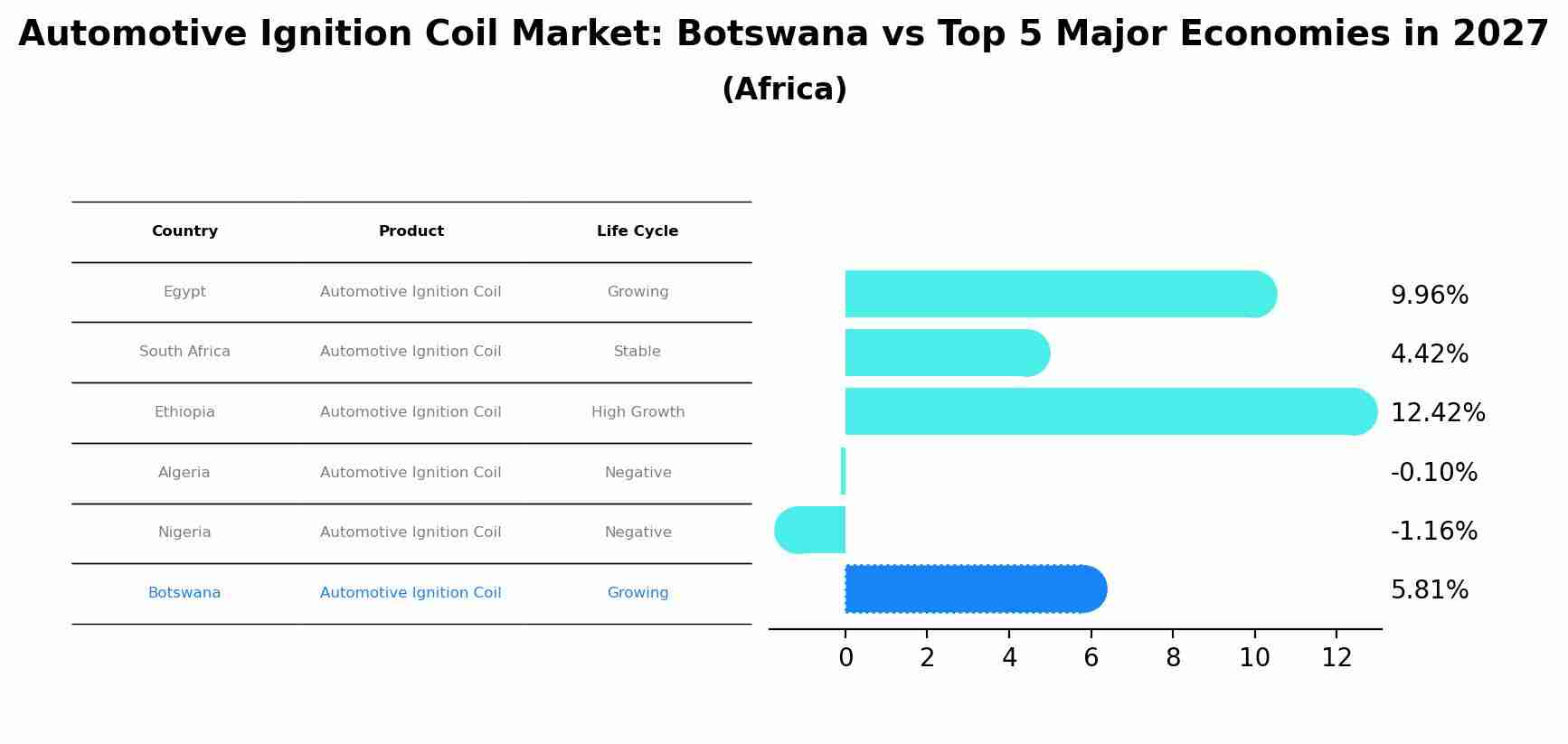 Automotive Ignition Coil Market: Botswana vs Top 5 Major Economies in 2027 (Africa)