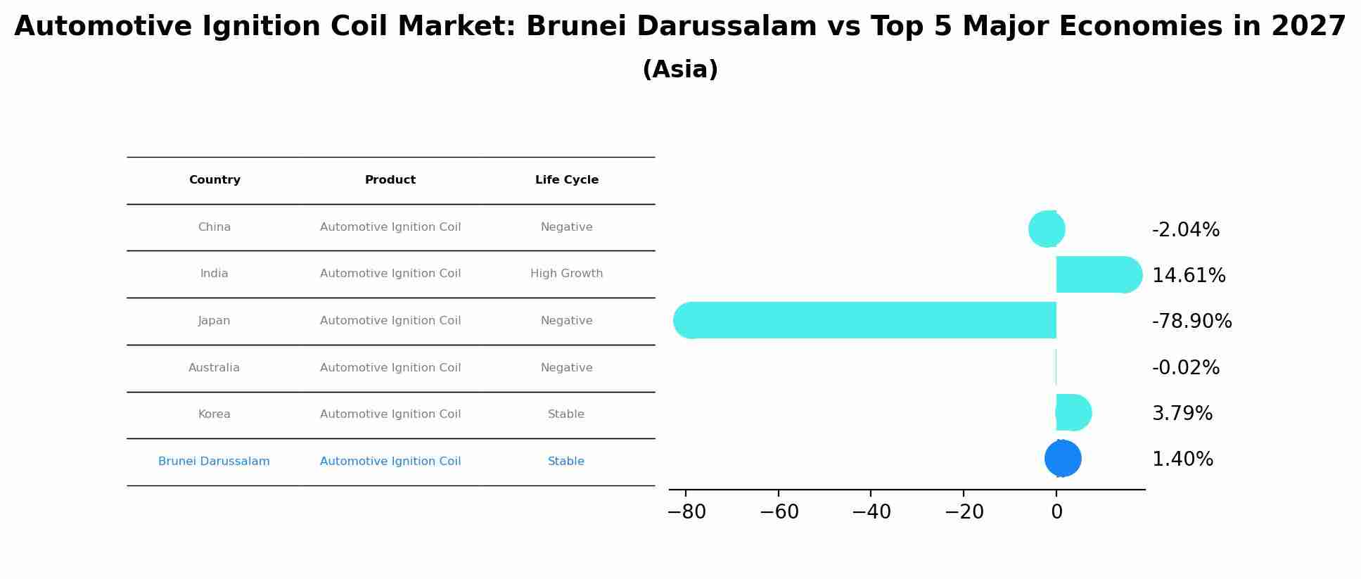 Automotive Ignition Coil Market: Brunei Darussalam vs Top 5 Major Economies in 2027 (Asia)