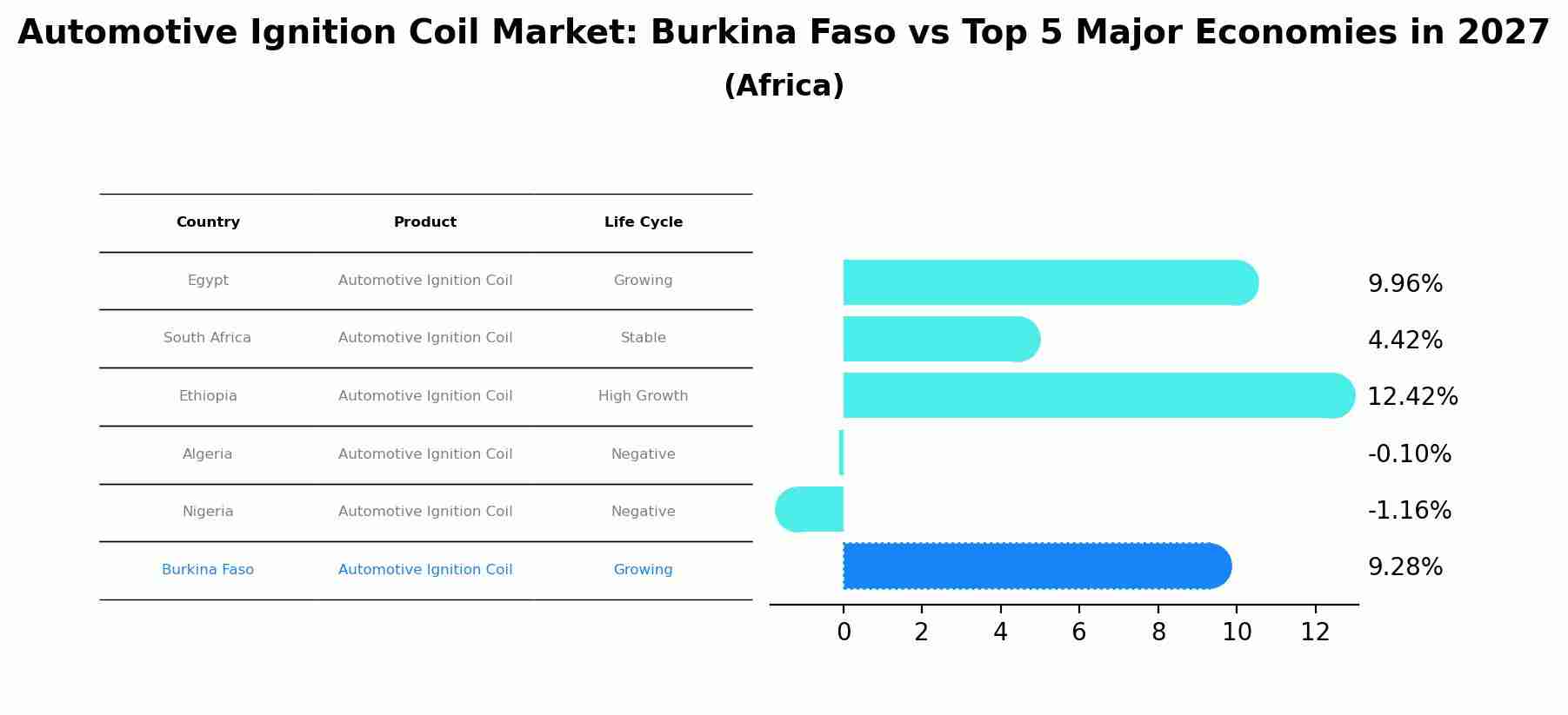 Automotive Ignition Coil Market: Burkina Faso vs Top 5 Major Economies in 2027 (Africa)